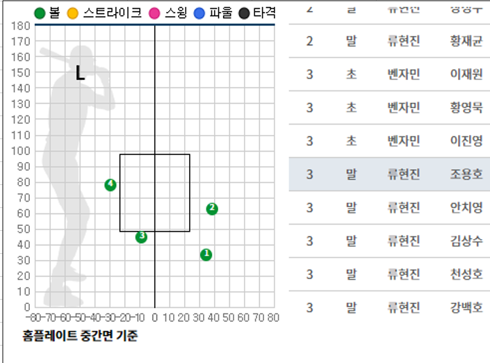 ▲ 24일 3회말 조용호의 로케이션. 3구는 중간면은 통과했으나 끝면을 0.78cm 차이로 통과하지 못해 볼이 선언됐다. ⓒKBO