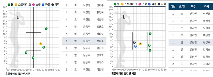 ▲ KBO는 "23일 문동주가 투구한 4회말 kt 천성호 선수 타석의 4구(스트라이크 판정), 24일 류현진이 투구한 1회말 kt 천성호 타석의 3구(볼 판정)는 그래픽에서 확인하실 수 있는 것처럼 투구된 위치가 다르다”며 위 자료를 제시했다. ⓒ KBO