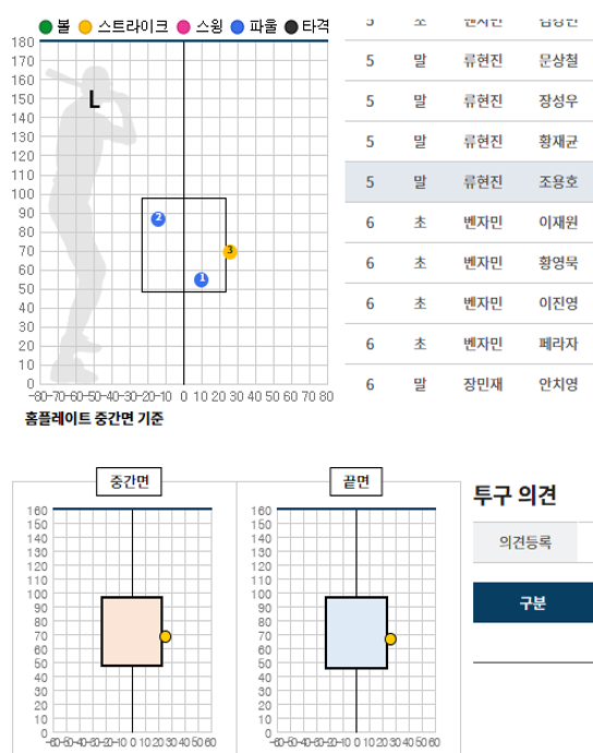 ▲ 류현진이 24일 수원 kt 위즈전에서 5회 조용호에게 던진 3구째. 이 공은 스트라이크 판정을 받았다. 류현진은 이 공이 오히려 볼이 됐어야 했다고 주장했으나 위 자료로는 스트라이크가 맞았다. ⓒ KBO