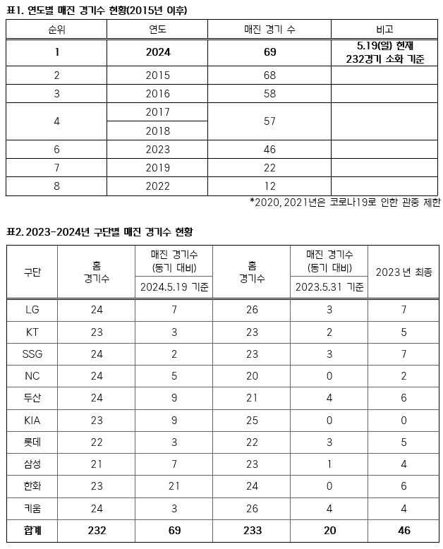 ▲ 연도별 매진 경기수 현황과 2023~2024년 구단별 매진 경기수 현황 ⓒKBO