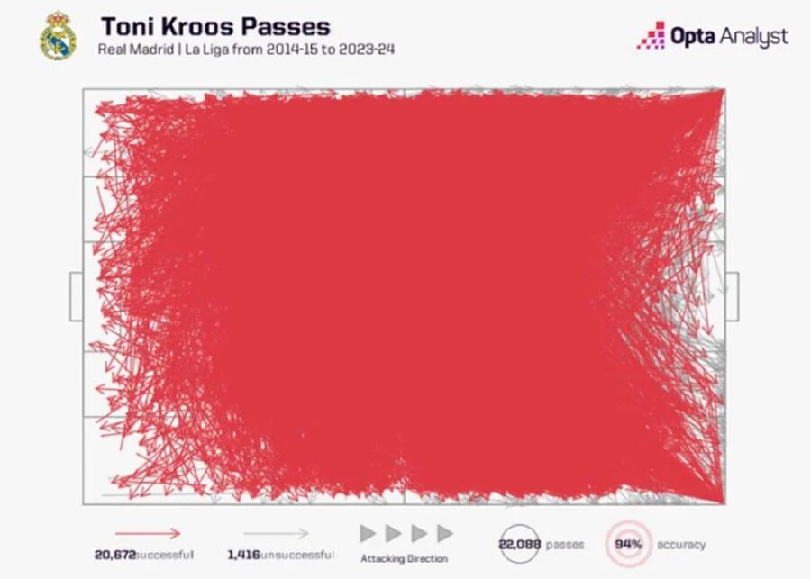 ▲ 독일 출신이자 레알 마드리드의 베테랑 미드필더 토니 크로스가 현역 은퇴를 선언했다. 2007년 바이에른 뮌헨에서 프로에 데뷔해 2014년부터 레알 마드리드에서 뛴 크로스는 무결점 플레이로 교수님이라는 애칭이 붙었다. 특히 패스가 정확한 미드필더로 각광을 받았고, 그의 지난 10년 패스를 모두 모은 결과 경기장 전역을 채워 놀라움을 안긴다. ⓒ 옵타