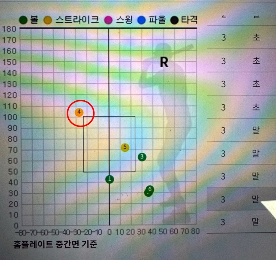 ▲ 22일 대전에서 열린 LG 트윈스와 한화 이글스의 경기. 3회말 안치홍 타석 때 4구째 공이 태블릿PC에 전송된 데이터상으로는 스트라이크존 바깥에 찍혔다. 그러나 ABS는 스트라이크 콜을 했고, 이에 최원호 한화 감독이 심판진에 어필했다. ⓒ 태블릿PC에 전송된 ABS 자료