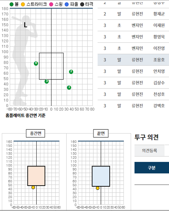 ▲ 류현진이 24일 수원 kt 위즈전 3회 조용호에게 던진 3구째. KBO는 "ABS 중간 존 하단을 0.15cm위로 통과했으나 ABS 끝면 존 하단을 0.78cm 차이로 통과하지 못해서 볼 판정을 받았다”고 설명했다. ⓒ KBO