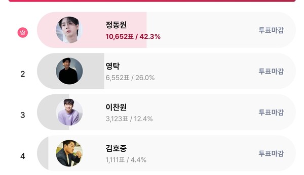 ▲ 정동원이 '최애 트롯스타' 남자 부문 주간차트에서 1위를 차지한 '스타덤' 5월 넷째 주 투표 결과 페이지. 스타덤 화면 캡처