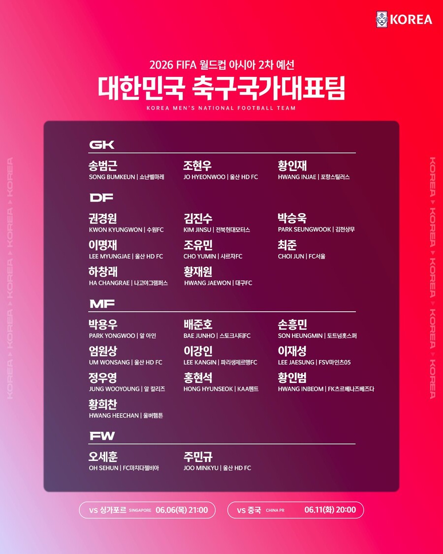 ▲ 김도훈 임시 감독이 6월 싱가포르와 중국전을 이끈다. 시간이 부족한 상황이지만 오세훈, 배준호, 황재원, 최준 등 연령별 대표팀에서 활약해온 젊은 선수들과 황인재, 박승욱, 하창래 등 연령별 국가대표 경력이 없는 선수까지 총 7명이 A대표팀에 '최초발탁'으로 승선했다. 김도훈 임시 감독은 "명단 발표 이후 기존 주축선수들의 부상이나 몸 상태 등을 고려할 때 대체자원이 마련돼야 한다는 판단을 했다"라고 밝혔다. 김민재와 조규성은 시즌 중 부상으로 인해 이번 대표팀에 합류할 수 없었다 ⓒ대한축구협회