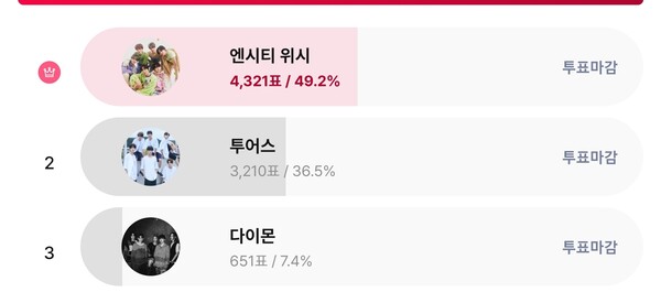 ▲ NCT 위시가 1위를 차지한 스타덤 '루키 아이돌' 남자 부문 랭킹 페이지. 스타덤 화면 캡처