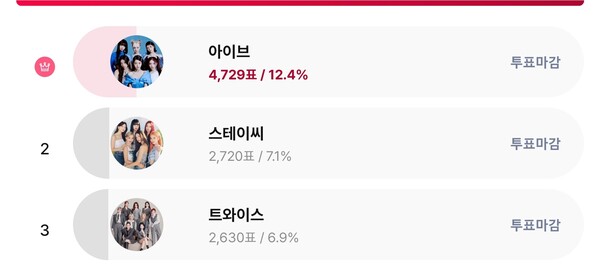 ▲ 아이브가 '최애 아이돌' 여자부문 1위에 오른 스타덤 페이지.