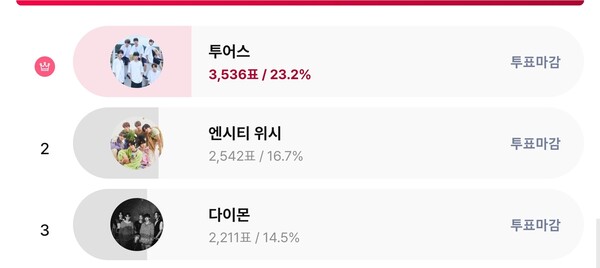 ▲ 투어스가 '루키 아이돌' 남자부문 주간랭킹 1위에 오른 스타덤 페이지.