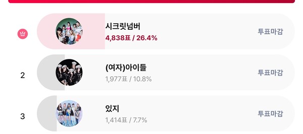 ▲ 시크릿넘버가 '최애 아이돌' 여자부문 1위를 차지한 스타덤 주간랭킹 페이지.