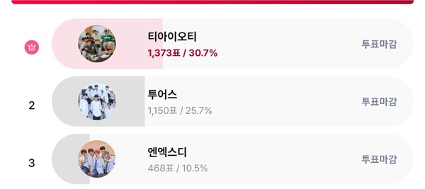 ▲ 티아이오티가 '루키 아이돌' 남자부문 1위를 차지한 스타덤 주간랭킹 페이지.