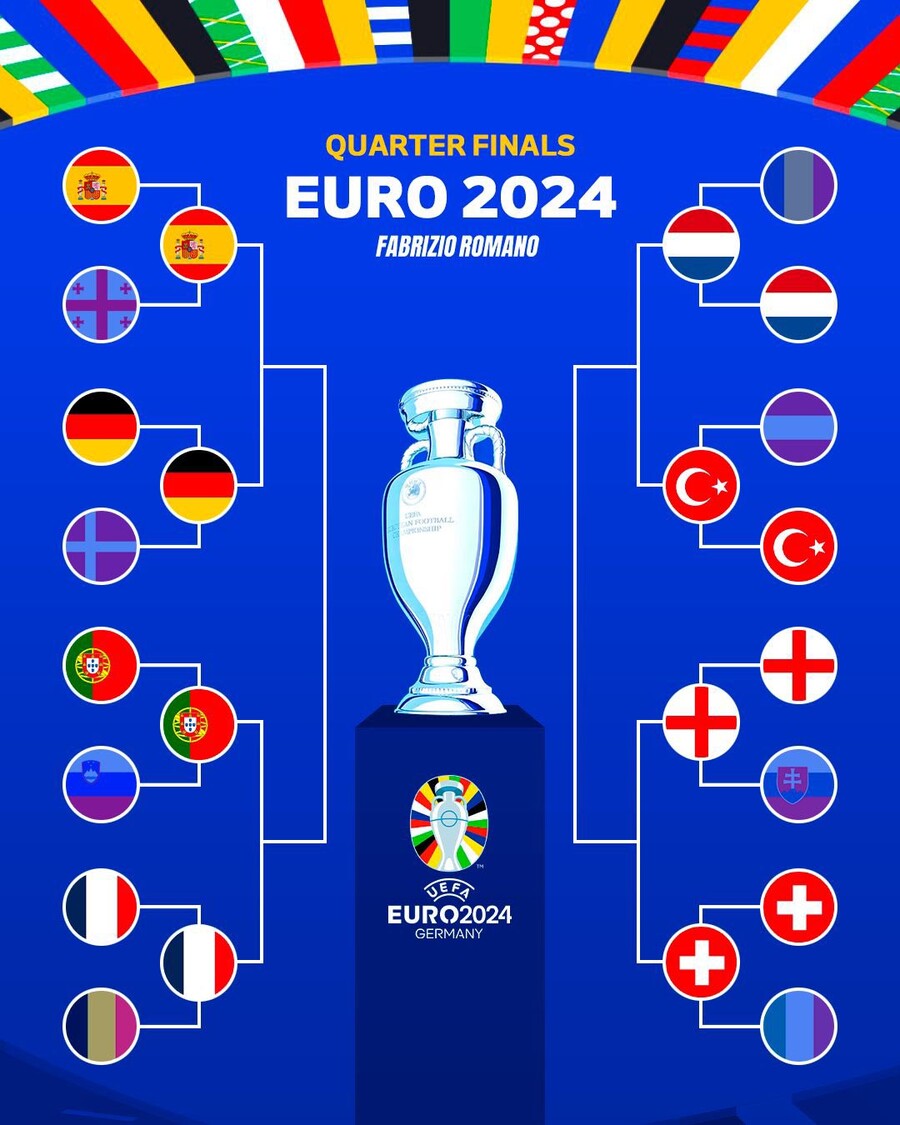 ▲ 독일 각지역에서 열린 유럽축구연맹(UEFA) 유럽축구선수권대회(유로2024) 16강전이 막을 내렸다. 객관적인 전력에 따라 무난하게 이긴 팀도 있었지만 살얼음판 혈전 끝에 8강행 티켓을 손에 쥔 쪽이 있었다. 크리스티아누 호날두의 '라스트 댄스' 포르투갈은 승부차기까지 갔다. 연장 전반 페널티 스폿 위에 올라섰다. 심호흡을 한 뒤 슈팅을 했지만 오블락에게 동선이 읽혀 골망을 흔들지 못했다. 8강전 상대는 프랑스다. 여기에 '스페인vs독일' '네덜란드-튀르키예' 빅뱅이 예고됐다