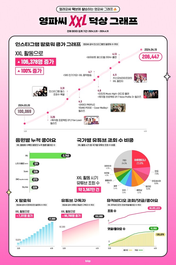 ▲ 영파씨 XXL 덕상 그래프. 제공|스페이스 오디티