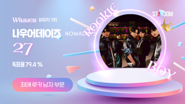 ▲ 나우어데이즈가 1위에 오른 스타덤 7월 둘째주 '최애 루키 아이돌' 남자부문 투표 결과 이미지.