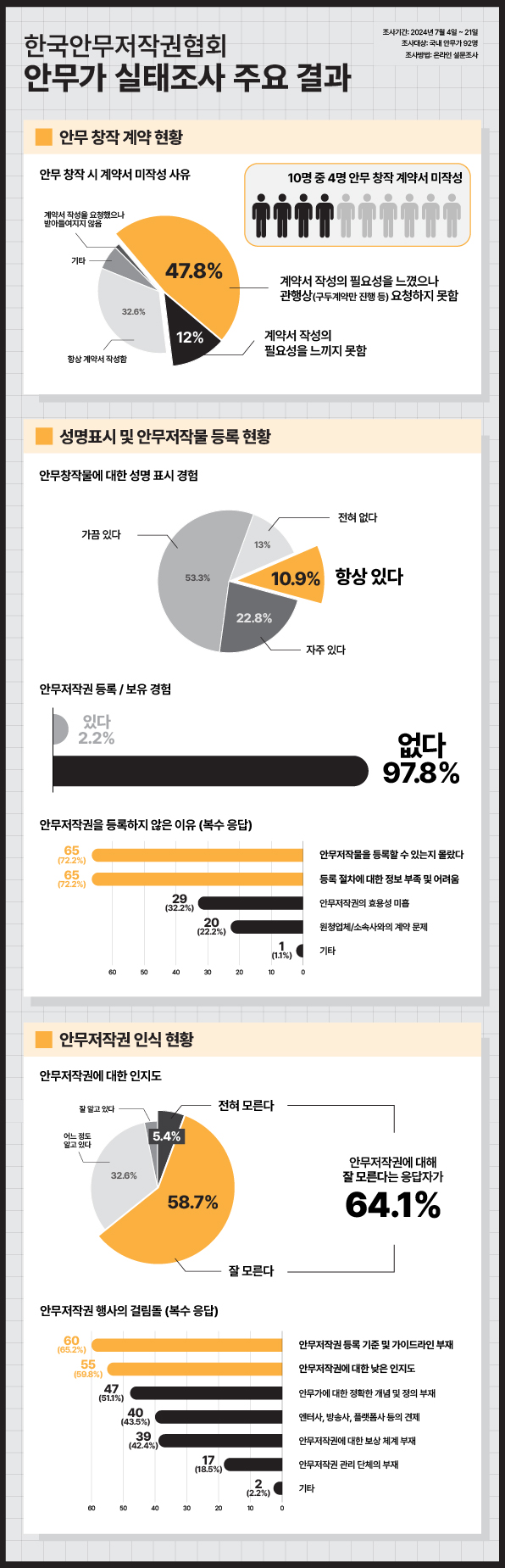 "안무가 10명 중 4명이 계약서 없이 안무 창작"