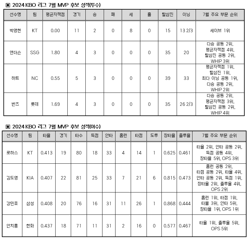 ▲ KBO 리그 7월 월간 MVP 후보 ⓒKBO