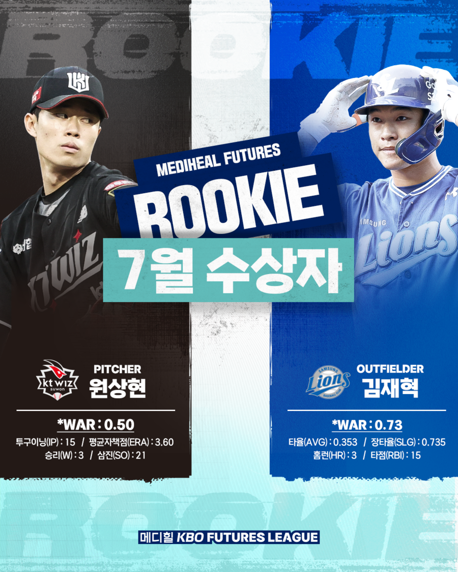 KBO 이달의 루키는 '월간 WAR 0.50' kt 원상현·'월간 WAR 0.73' 삼성 김재혁