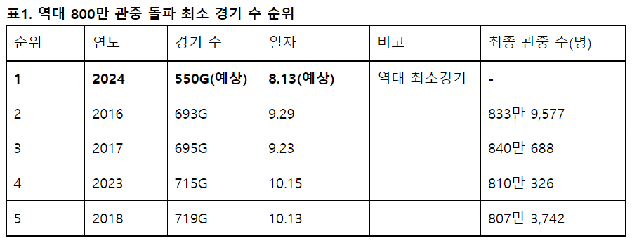 ▲ 역대 800만 관중 돌파 최소 경기 수 순위 ⓒKBO