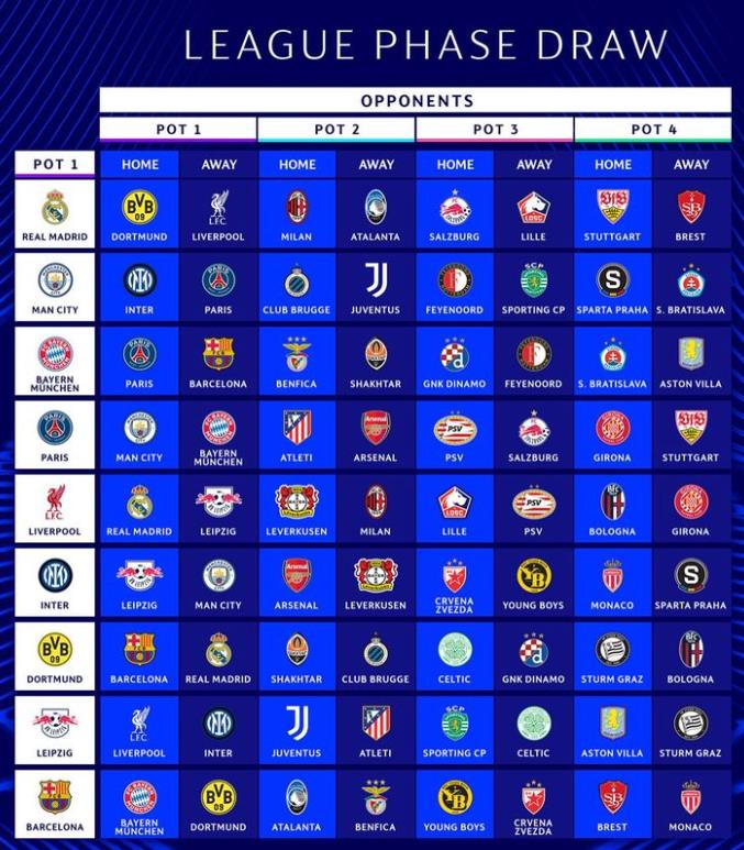 ▲ UEFA는 30일(한국시간) 모나코의 그리말디 포럼에서 2024-25시즌 챔피언스리그 '리그 페이즈' 추첨을 진행했다. 이번 시즌 챔피언스리그는 본선 진출팀이 기존 32개팀에서 36개팀으로 증가해 조 추첨 방식에 변화가 생겼다. 조 추첨 결과, 1번 포트에 함께 포함된 파리 생제르맹과 바이에른 뮌헨이 '리그 페이즈' 상대 팀으로 결정됐다. ⓒUEFA