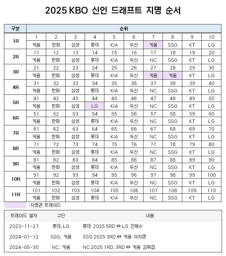 ▲ 2025 KBO 신인 드래프트 지명 순서 ⓒKBO