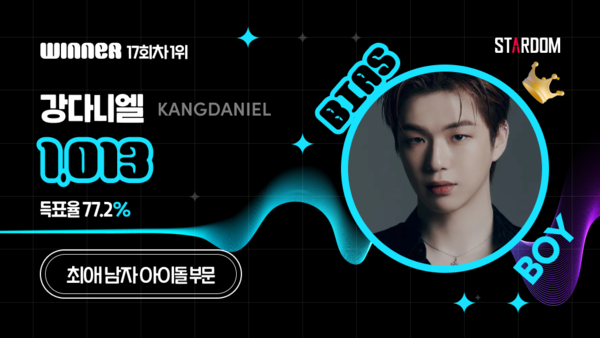 ▲ 강다니엘이 스타덤 '최애 아이돌' 주간랭킹 1위에 오른 투표 결과 이미지.