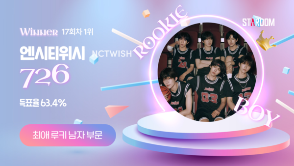 ▲ NCT 위시가 '최애 루키 아이돌' 남자부문 주간랭킹 1위에 오른 투표결과 이미지.