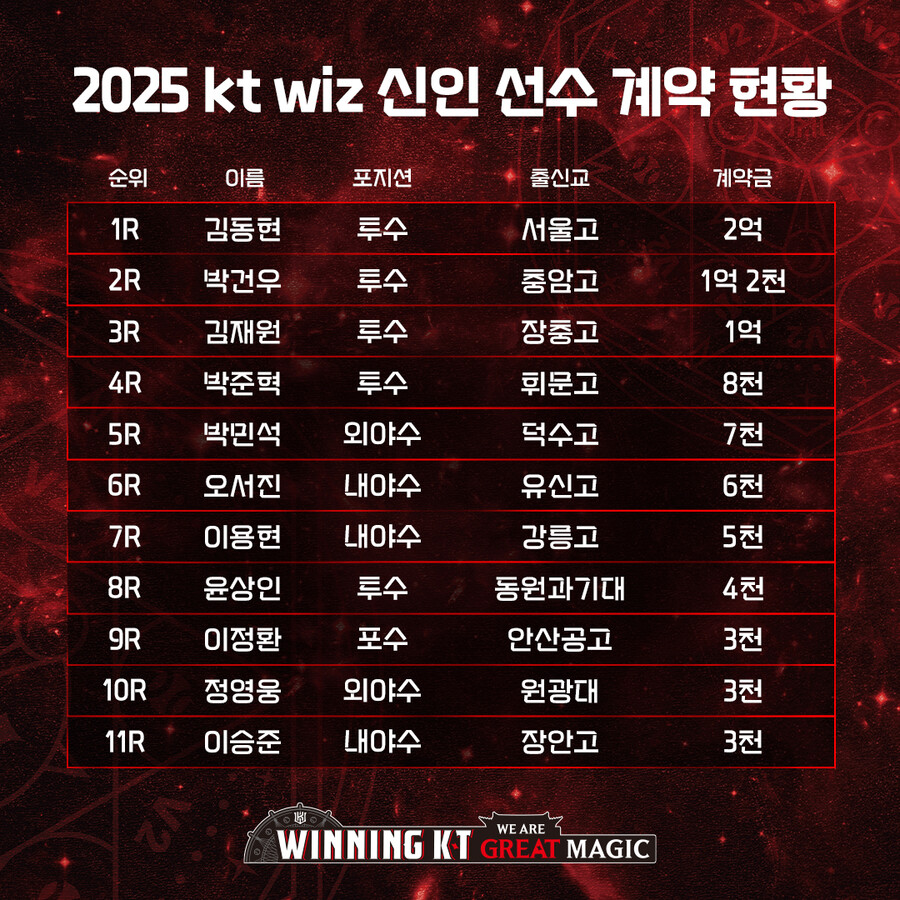 ▲ KT 2025년 신인선수 계약 완료 ⓒKT 위즈