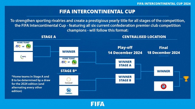 ▲ 국제축구연맹(FIFA)가 2024 인터컨티넨탈컵의 새로운 형식을 발표했다. FIFA 인터컨티넨탈컵은 참가팀이 확장되기 전 클럽월드컵과 흡사한 방식으로 6개 대륙 클럽 대항전 챔피언들이 참가해 우승컵을 향해 달린다. 이번 대회 장소는 2년 전 월드컵이 열렸던 카타르 도하다