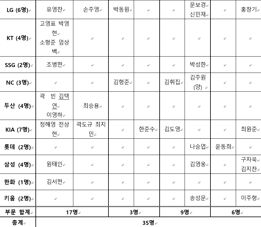 ▲ KBO 전력강화위원회는 11일(금) 2024 WBSC 프리미어12를 대비한 팀 코리아 훈련 소집 인원 35명을 선발했다. 전력강화위원회는 포스트시즌 및 소집 훈련 기간 동안 각 선수를 집중적으로 살펴 28명의 최종 참가 선수를 확정할 예정이다. ⓒKBO