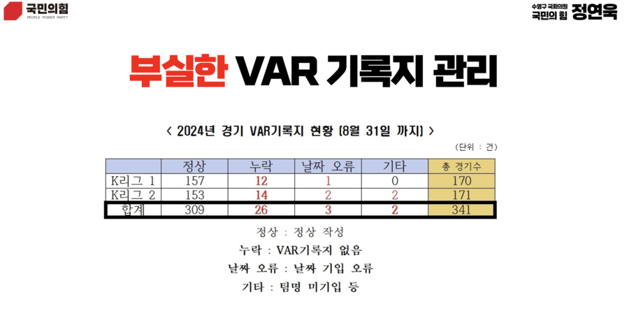 [국정감사] 회장은 VAR로 지적받고 있는데? 심판위원장은 '모르쇠'로 SNS