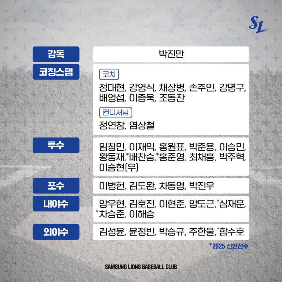 삼성 오키나와에 마무리 캠프 꾸린다, 배찬승 등 신인 선수들도 비행기 탑승