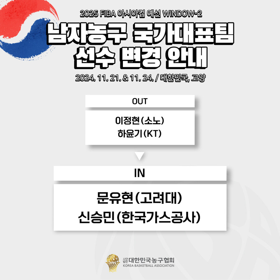 '이정현·하윤기 부상으로 하차' 문유현·신승민, 아시아컵 최종엔트리에 합류