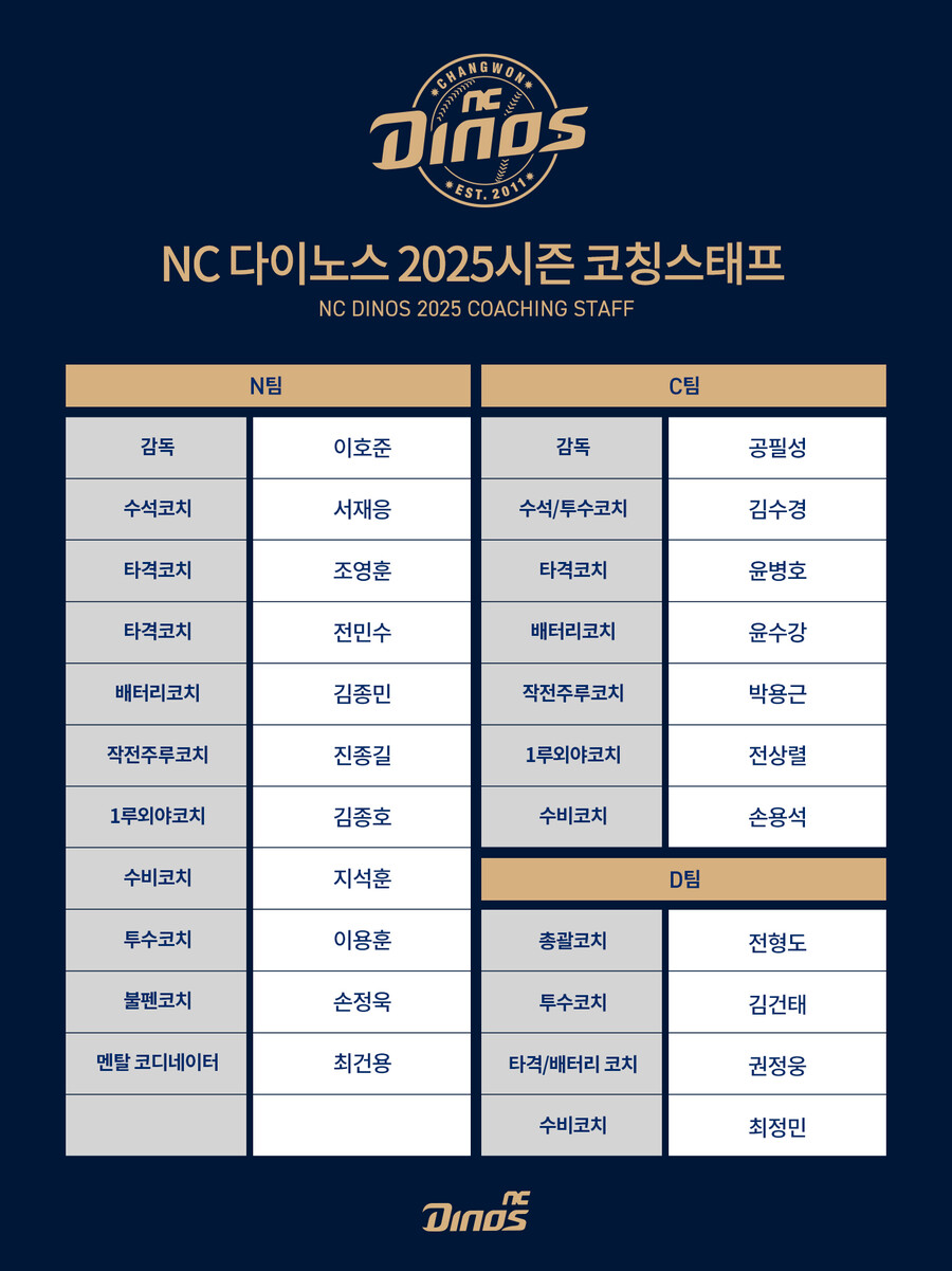 ▲ ⓒ NC 다이노스