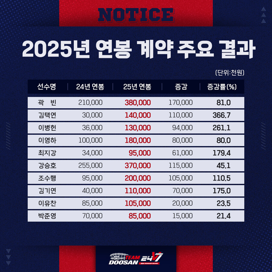▲ 연봉 계약 ⓒ두산 베어스
