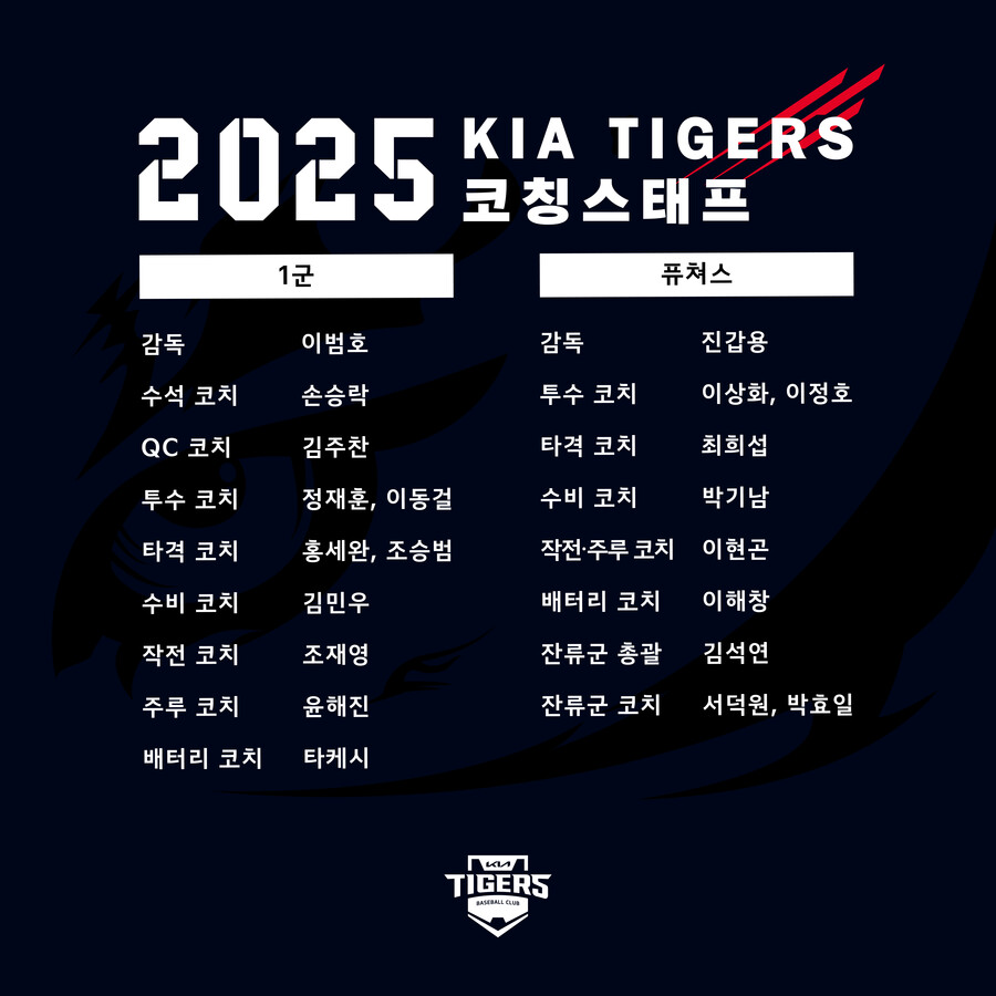 ▲ KIA 타이거즈가 2025 시즌을 이끌어 갈 코칭스태프 보직을 확정했다. 일부 변동이 있는 가운데 이범호-김주찬-손승락으로 이어지는 젊은 지도자들의 하모니가 기대를 모은다. ⓒKIA타이거즈