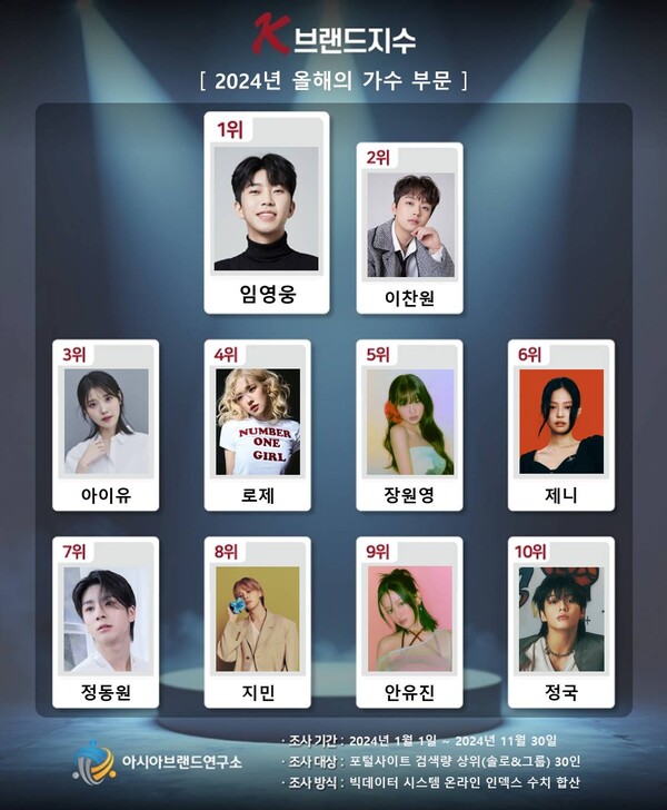 임영웅, 누가 뭐래도 'K-브랜드지수' 1위