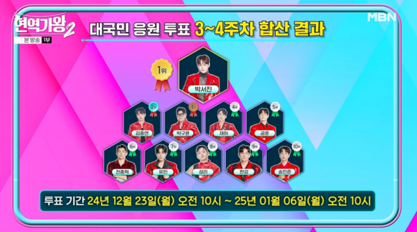 ▲ 성리가 8일 방송된 '현역가왕2' 인기 투표에서 처음으로 톱10에 진입했다. 방송화면 캡처