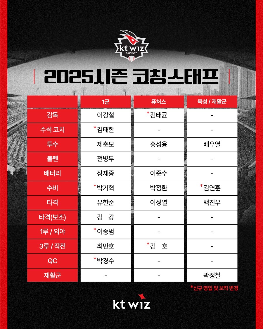 ▲ 2025시즌 KT 위즈 코칭스태프 명단 ⓒKT 위즈