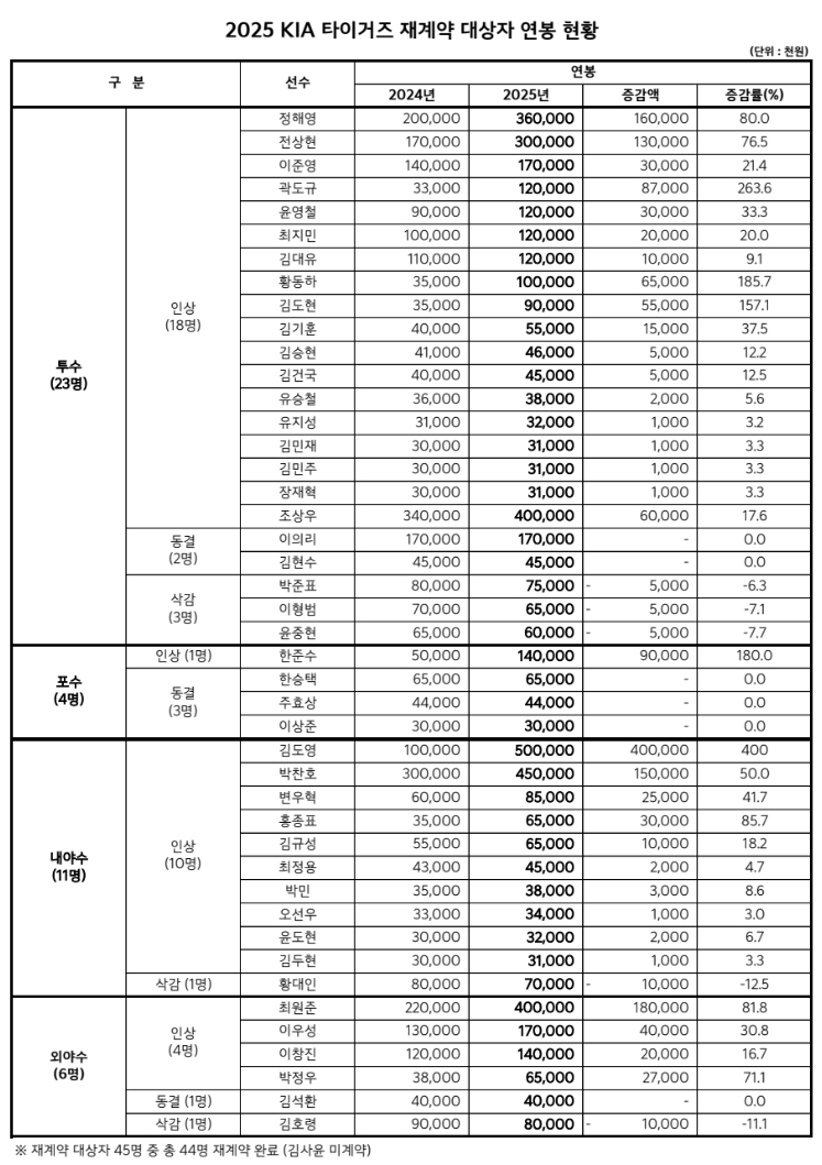 ▲ KIA 타이거즈 2025시즌 연봉 재계약 현황 ⓒ KIA 타이거즈