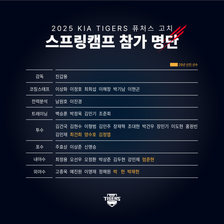 ▲ 2월 1일부터 고치에서 캠프를 시작하는 KIA 2군 선수단 명단 ⓒKIA타이거즈