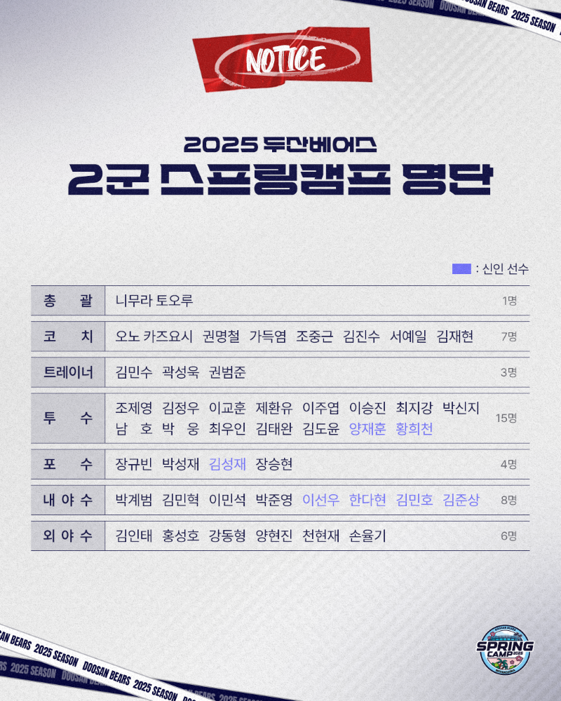 신인 7명 포함 두산 퓨처스팀, 7일 미야코지마로 스프링캠프 출국