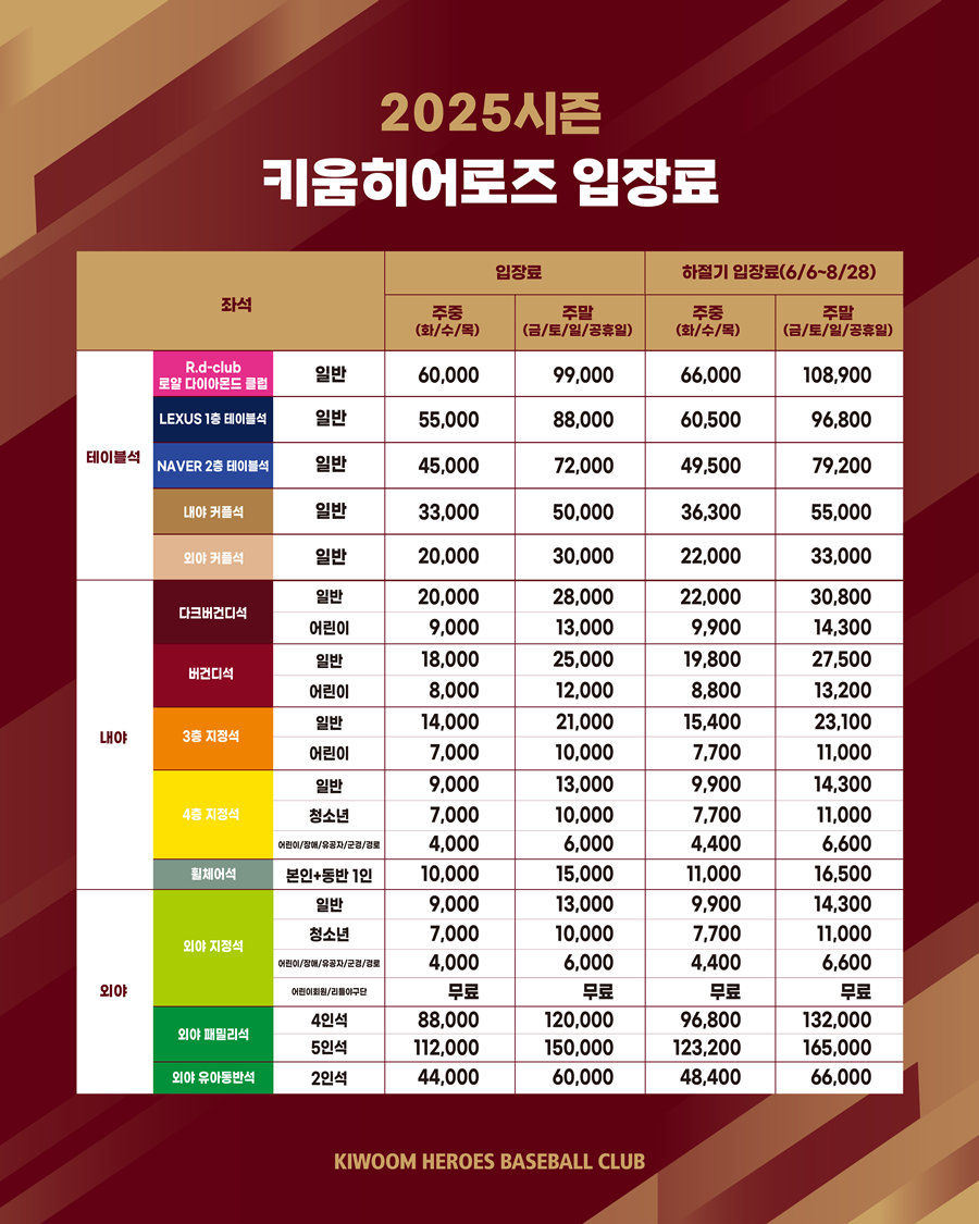 키움, 2025시즌 고척스카이돔 입장료 확정 "계절별 요금제 도입→하절기 10% 인상"