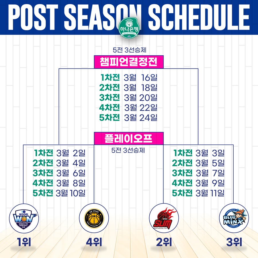 2024-2025 여자프로농구 포스트시즌, 3월 2일 시작