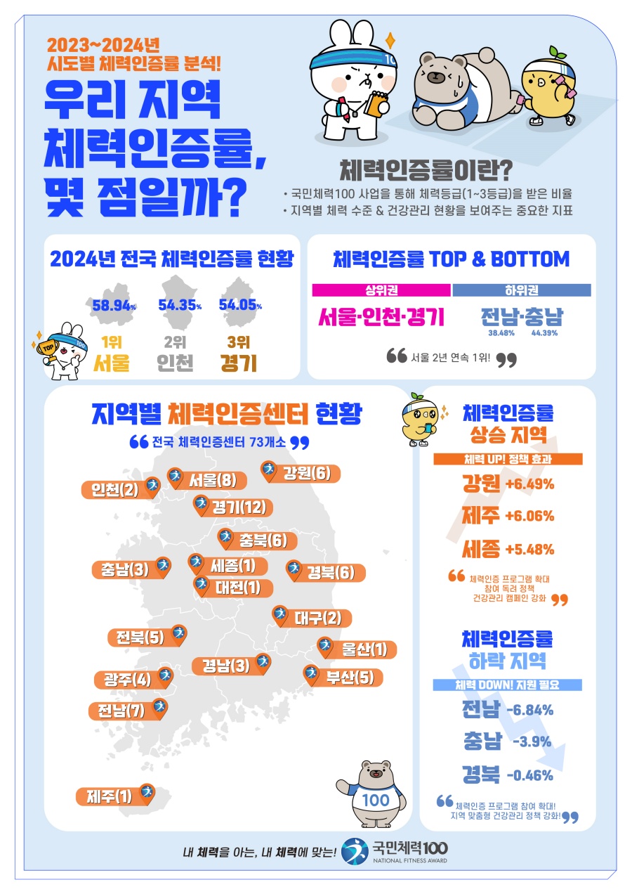 국민체육진흥공단, 시도별 '체력 인증률' 발표