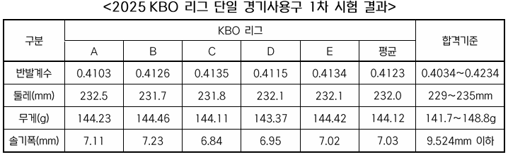 ▲ 2025 KBO 리그 단일 경기사용구 1차 시험 결과 ⓒKBO