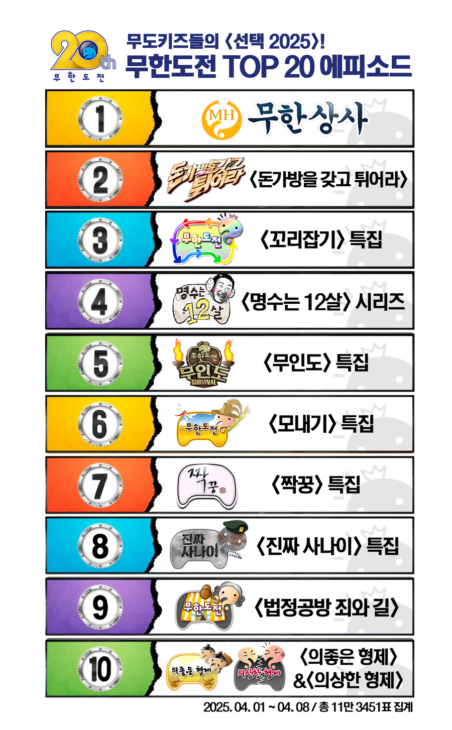 11만명이 뽑은 20주년 '무한도전' 역대 1위 에피소드는? '무한상사'