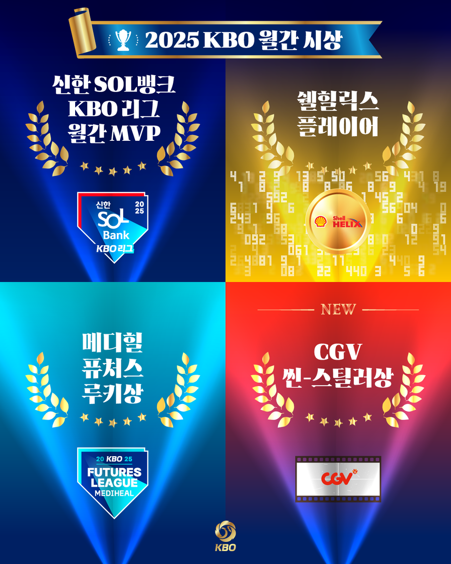KBO 월간 시상이 다양해진다, MVP·최우수 투수 타자·퓨처스 루키상에 '씬 스틸러'까지