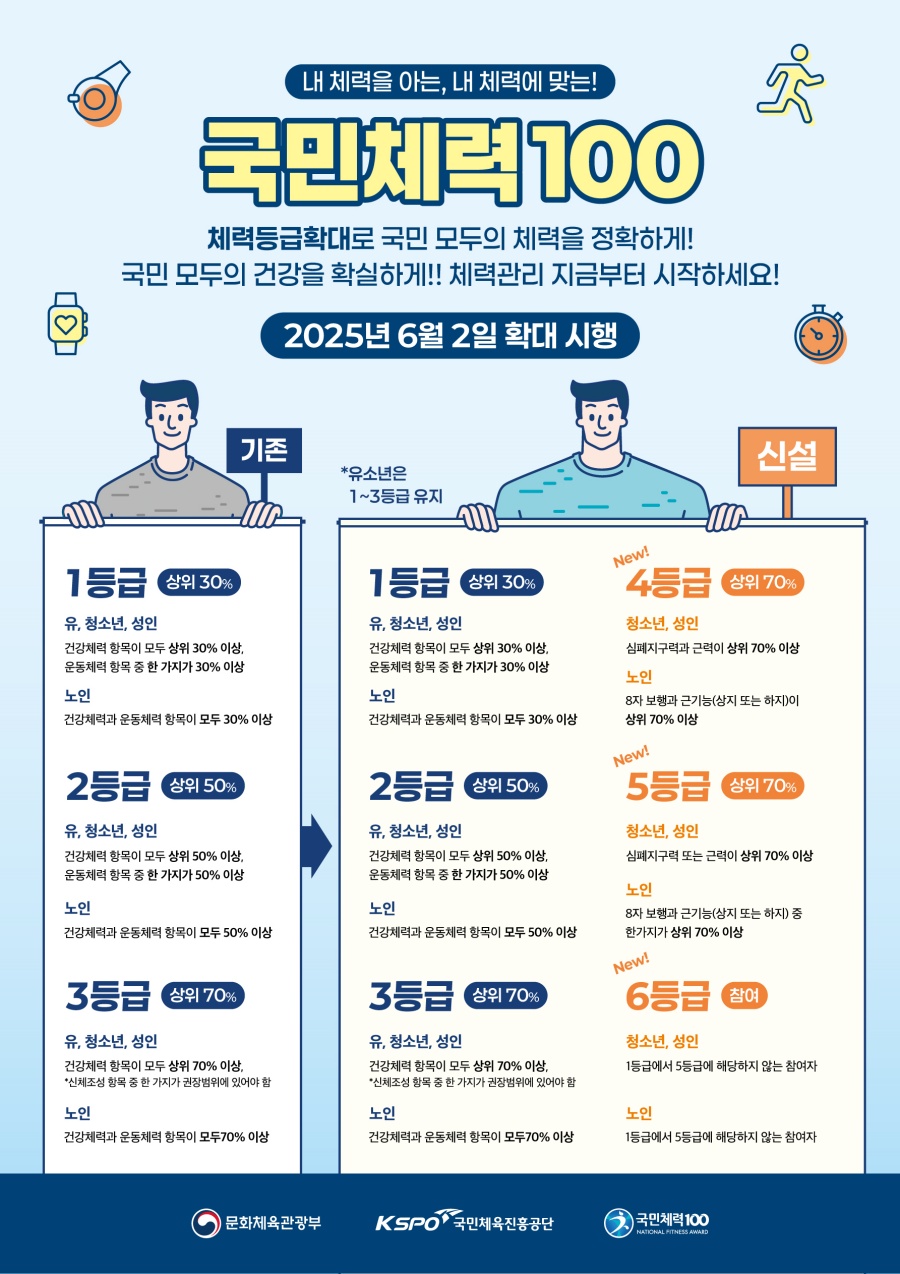 국민체육진흥공단, 문화체육관광부와 함께 '국민체력100' 체력 인증 등급 확대 