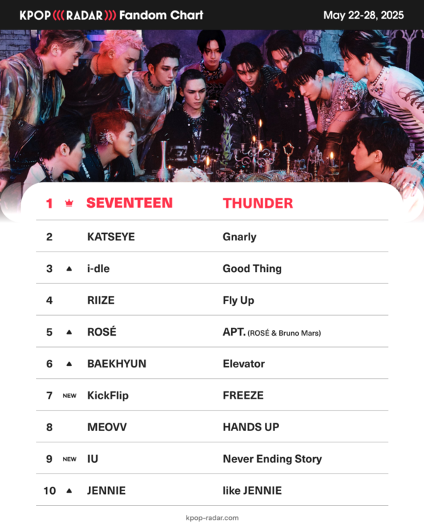 세븐틴, 컴백하자마자 '케이팝레이더' 1위…팬덤 지표 '들썩'