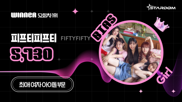 피프티피프티, 스타덤 '최애 여자 아이돌' 35주 연속 1위…에이핑크 2위