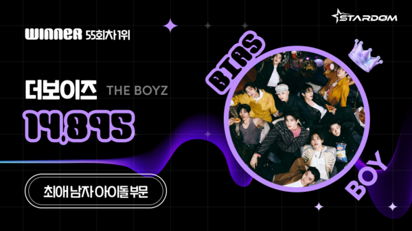 더보이즈, 스타덤 '최애 남자 아이돌' 주간랭킹 1위…데이식스 2위
